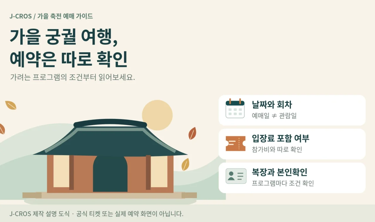 가을 궁궐 그림 옆에 날짜와 회차, 입장료 포함 여부, 복장과 본인확인을 별도 항목으로 표시한 설명 도식