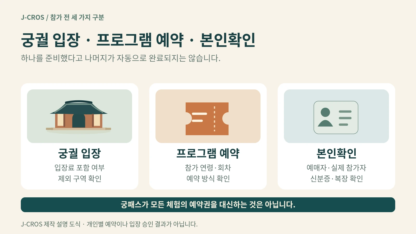 궁궐 입장과 프로그램 예약, 본인확인을 세 카드로 구분하고 궁패스가 모든 체험의 예약권을 대신하지 않음을 설명한 도식