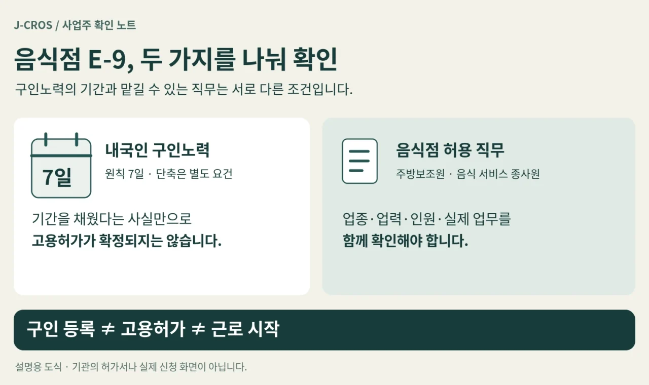 음식점 E-9의 내국인 구인노력 기간과 허용 직무를 별도 카드로 나누고 사업장 요건 확인이 필요함을 안내하는 설명 도식