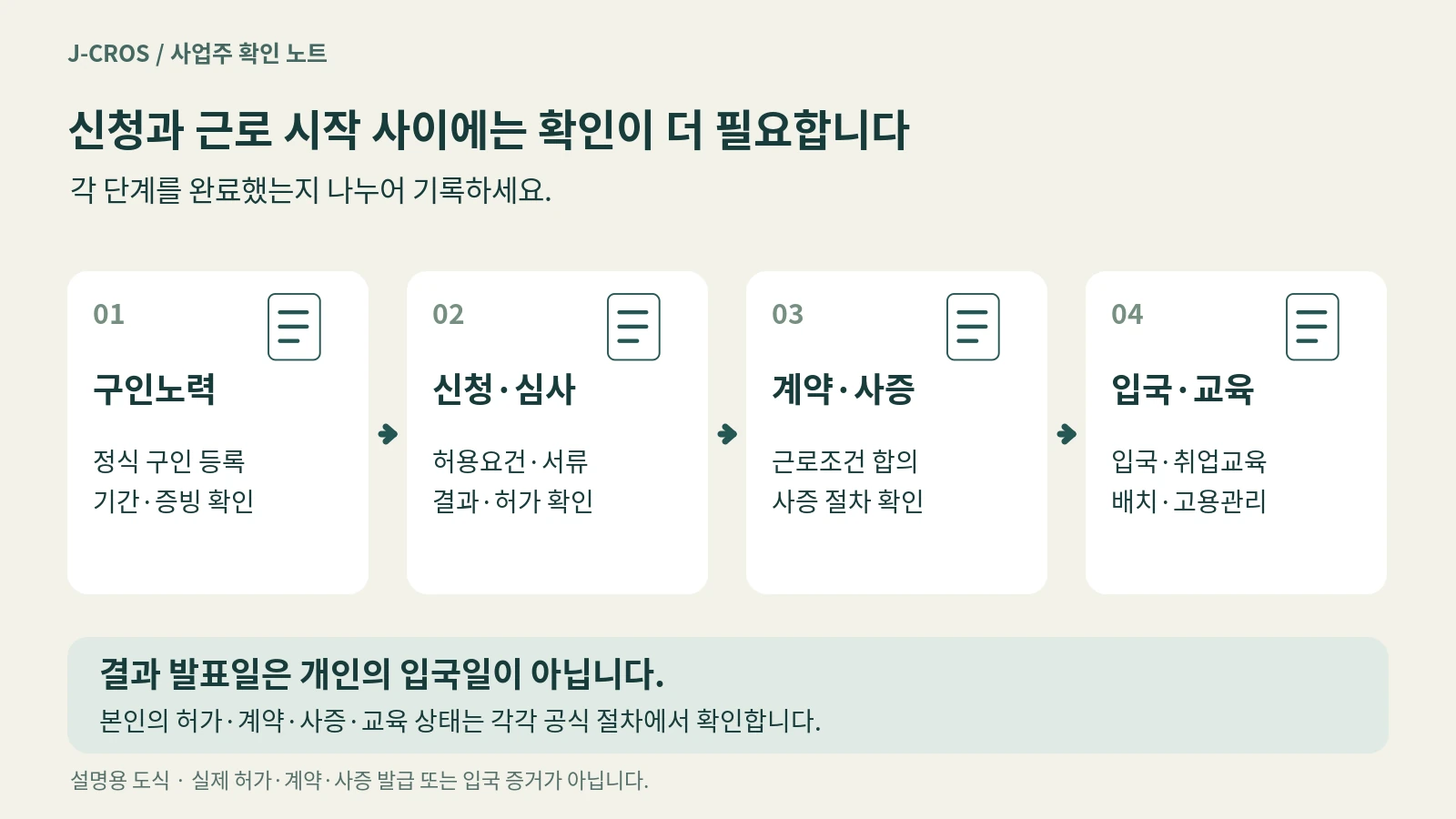 내국인 구인노력, 고용허가 신청과 심사, 근로계약과 사증, 입국과 교육을 네 단계로 구분한 설명 도식