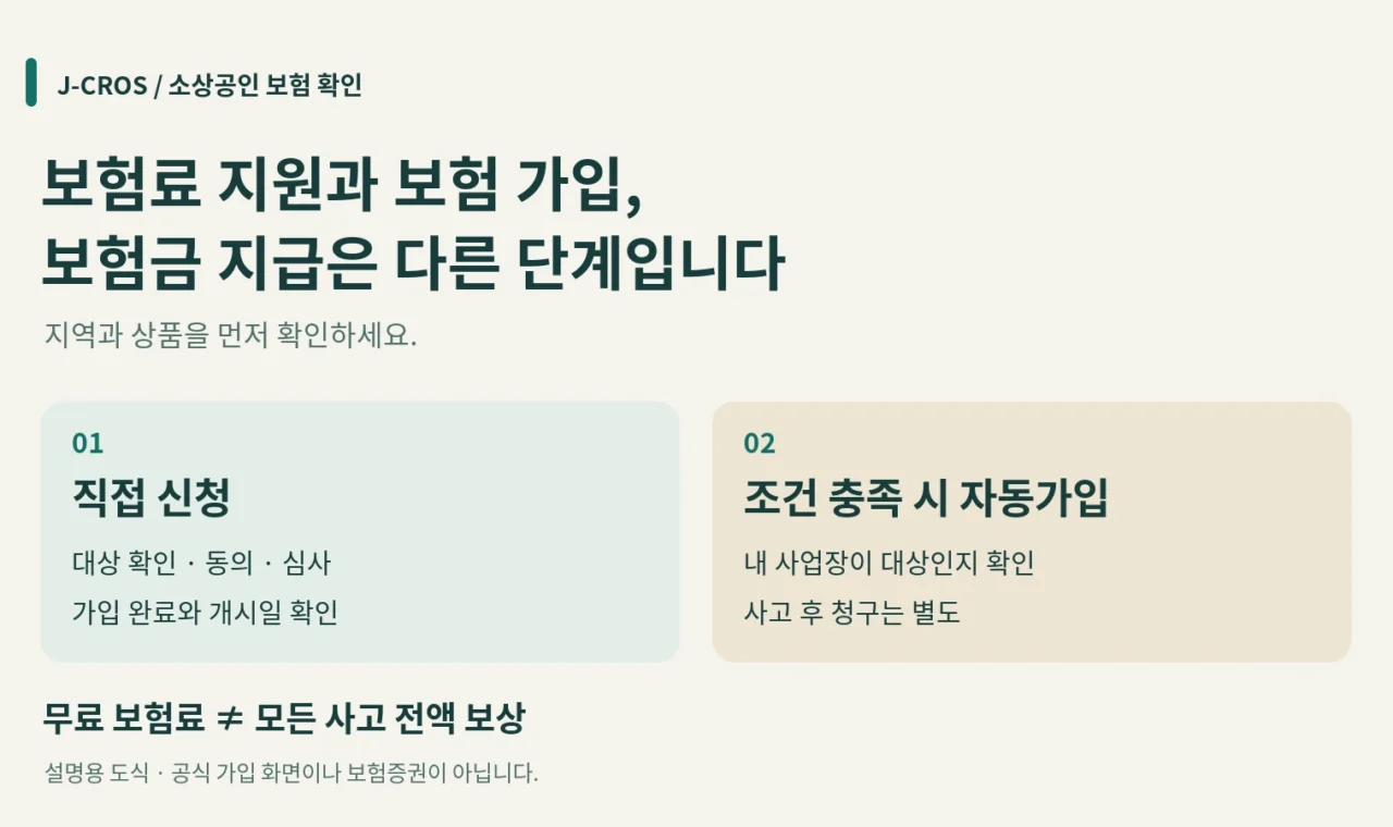직접 신청과 조건 충족 시 자동가입을 두 카드로 구분하고 보험료 지원과 보험금 지급은 다른 단계임을 설명한 도식