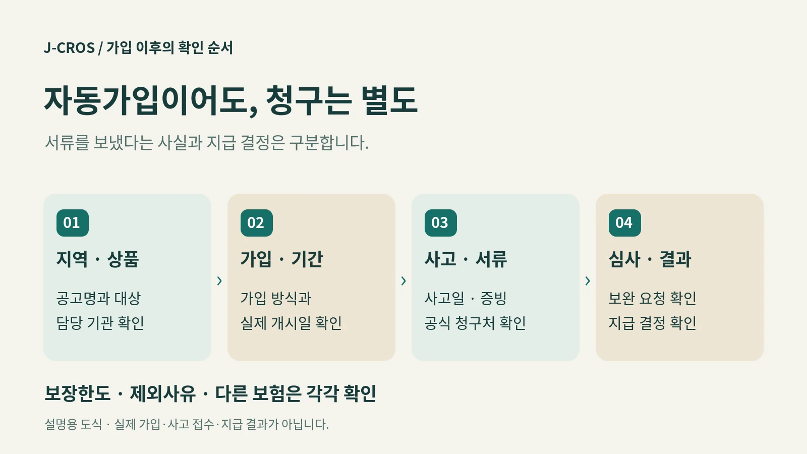 지역과 상품 확인, 가입과 보장기간 확인, 사고 서류 준비, 보험사 심사 결과 확인을 네 단계로 나눈 도식