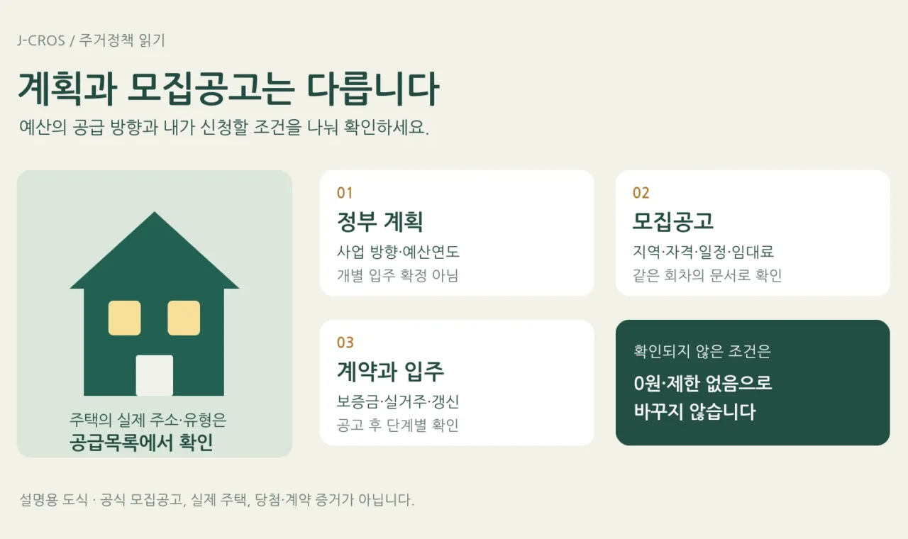 정부 계획, 모집공고, 계약과 입주를 분리하고 미확인 자격과 비용을 제한 없음이나 0원으로 바꾸지 않도록 안내하는 설명 도식