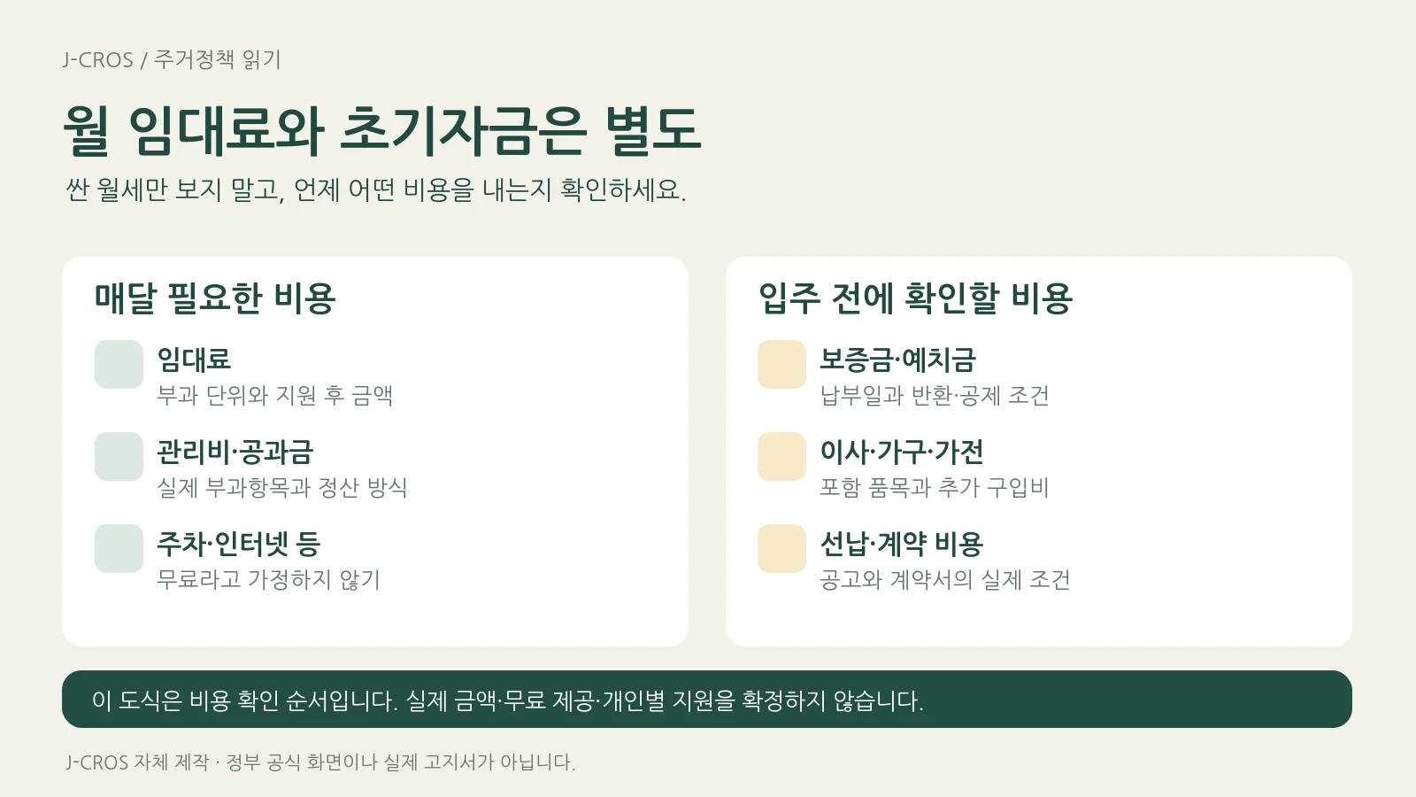 매달 필요한 임대료·관리비·공과금과 입주 전에 확인할 보증금·이사·가구·가전 비용을 두 영역으로 나눈 설명 도식