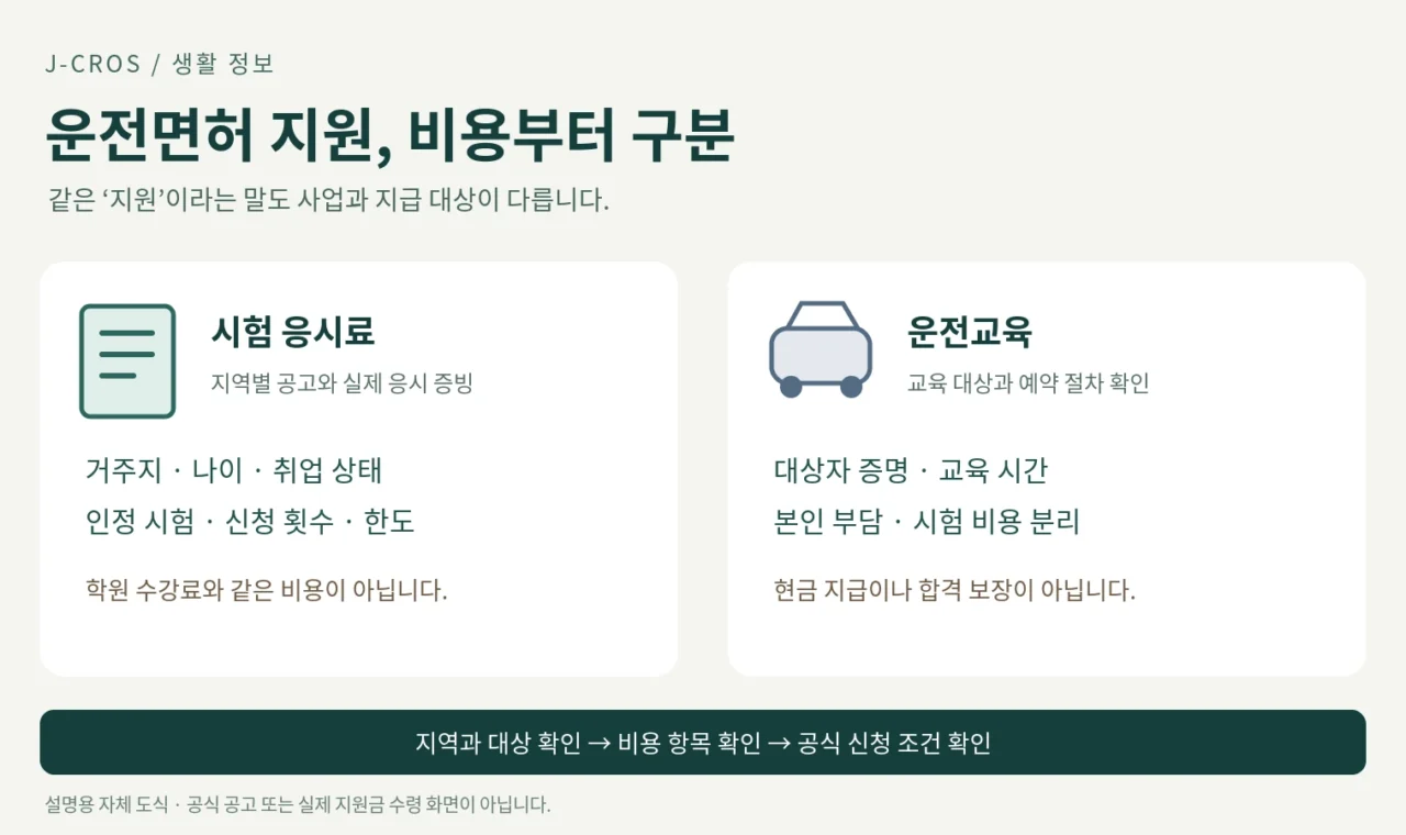 운전면허 시험 응시료 지원과 운전교육 지원을 나누고 지역·대상·비용 항목을 확인하도록 안내하는 설명 도식
