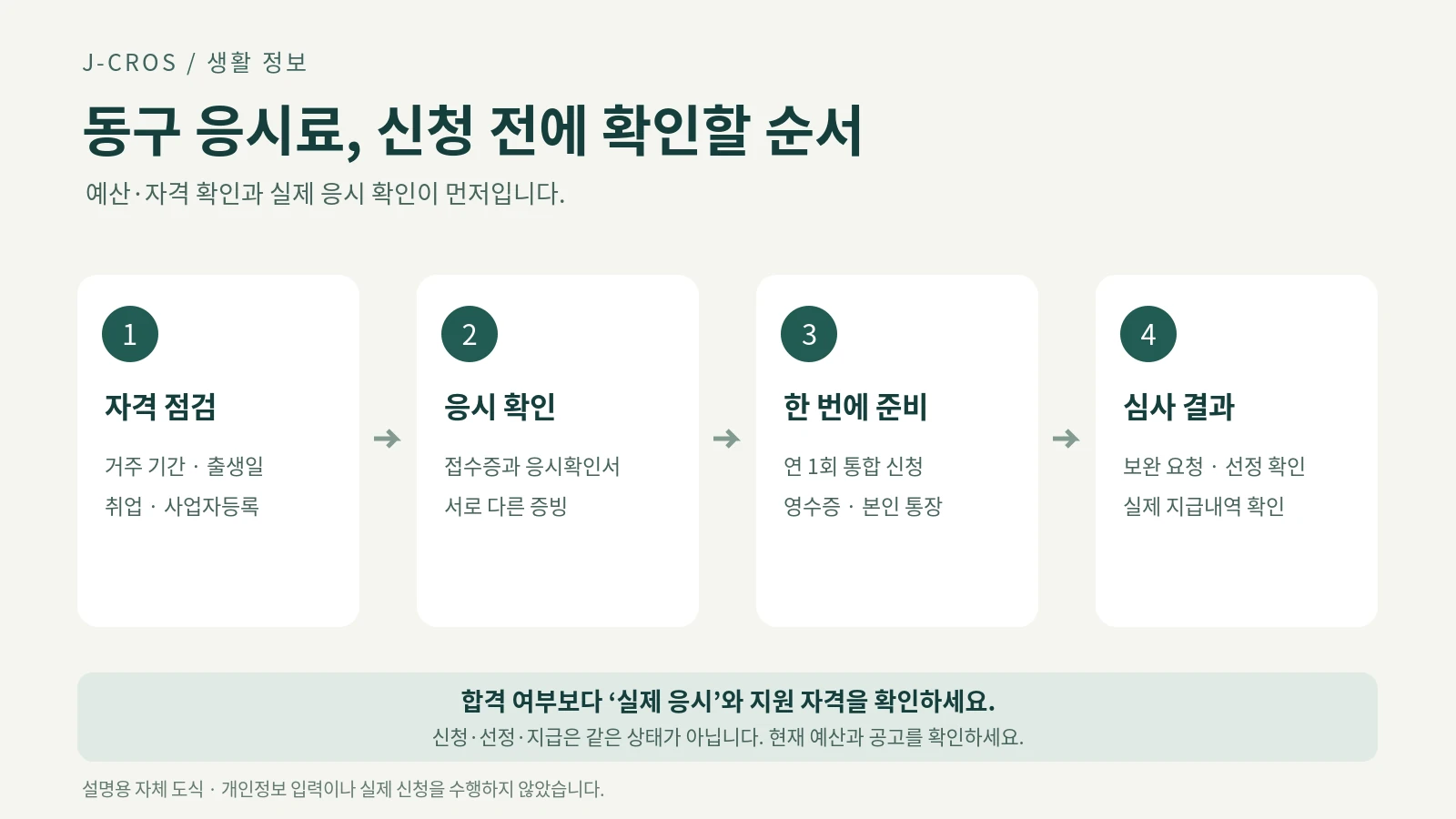 동구 응시료 지원을 자격 점검, 실제 응시 확인, 연 1회 서류 준비, 심사 결과 확인의 네 단계로 나눈 도식