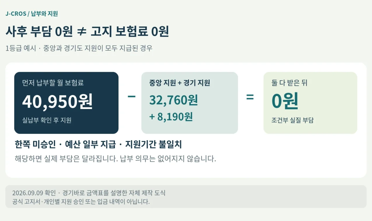 1등급 월 보험료 40950원을 먼저 납부하고 중앙지원 32760원과 경기지원 8190원을 모두 받은 경우에만 사후 부담이 0원이 되는 설명 도식