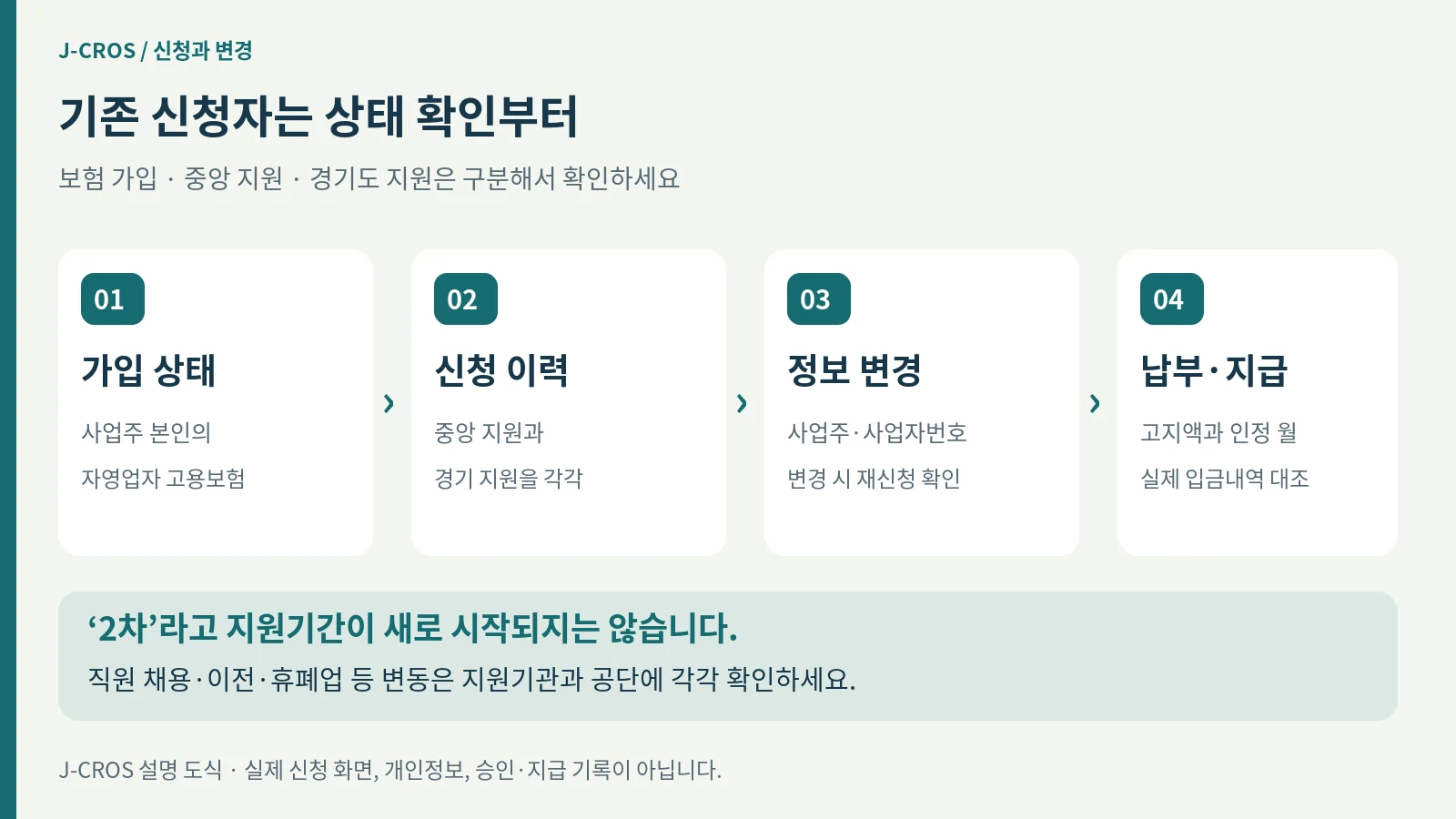 사업주 보험 가입 상태, 중앙과 경기도 지원 이력, 사업주와 사업자등록번호 변경, 납부 및 실제 지급 확인을 네 단계로 나눈 도식