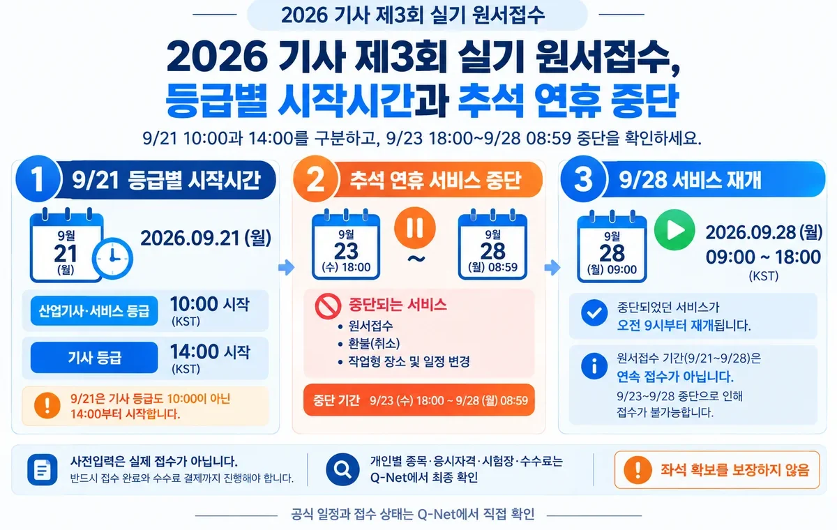 2026 기사 제3회 실기 원서접수 등급별 시작시간과 추석 연휴 서비스 중단 및 재개 일정